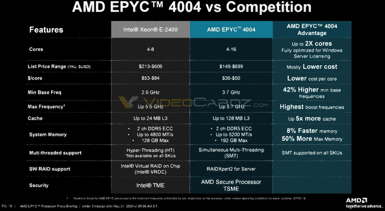 AMD 推出 EPYC 霄龙 4004 系列处理器：AM5 平台、最高 16 核 3D V-Cache 规格
